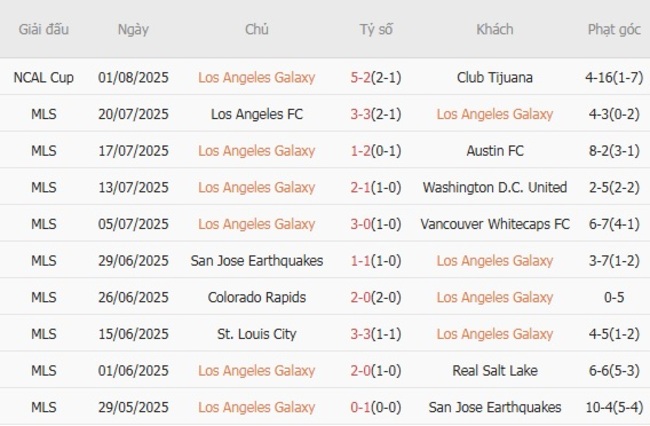 Phong độ của Los Angeles Galaxy