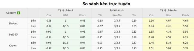 Tỷ kệ kèo Manchester City vs Tottenham Hotspur
