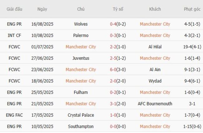 Phong độ của Manchester City