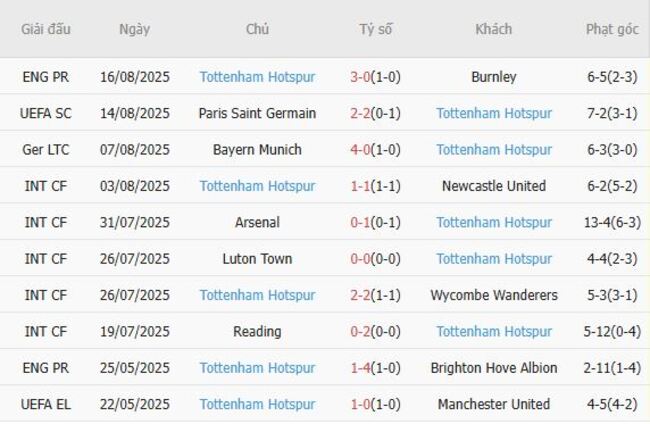 Phong độ của Tottenham Hotspur