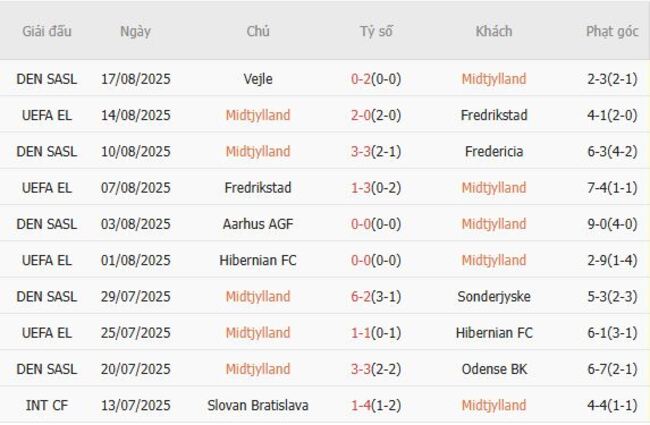 Phong độ của Midtjylland