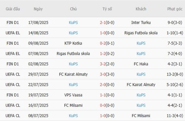 Phong độ của KuPS