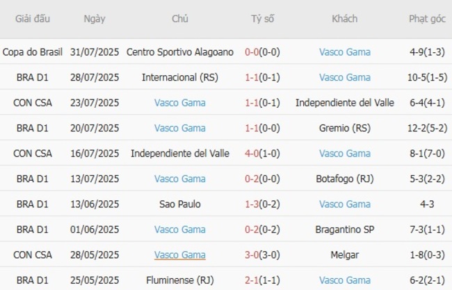 Phong độ của Vasco Gama