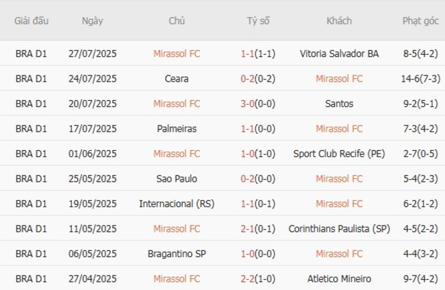 Phong độ của Mirassol FC