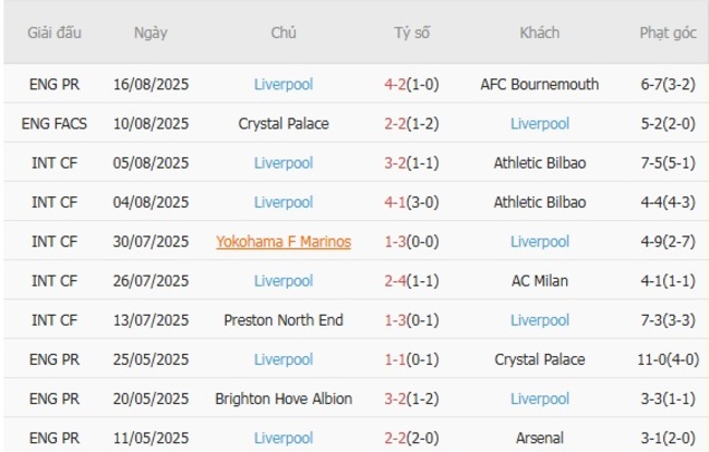 Phong độ của Liverpool