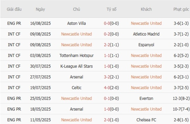 Phong độ của Newcastle United