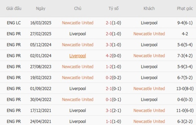 Thành tích đối đầu quá khứ giữa Newcastle United vs Liverpool
