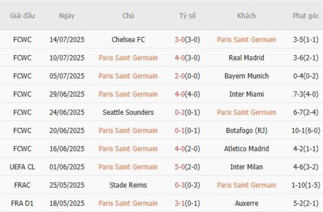 Phong độ của Paris Saint Germain