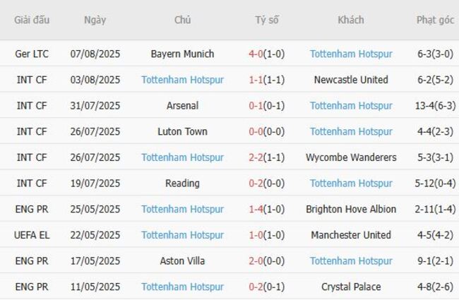 Phong độ của Tottenham Hotspur