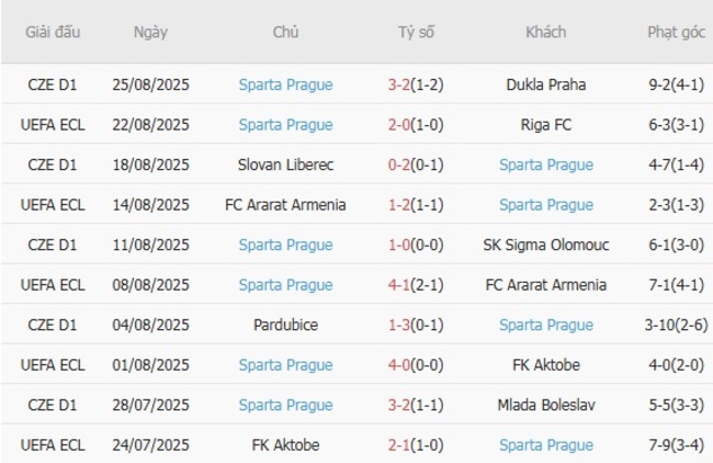 Phong độ của Sparta Prague