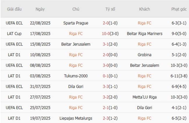 Phong độ của Riga FC