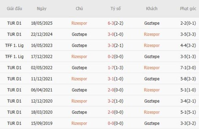 Thành tích đối đầu Rizespor vs Goztepe