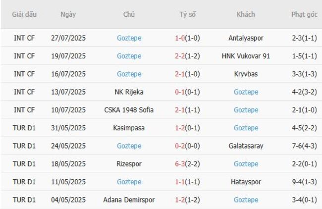 Phong độ của Goztepe