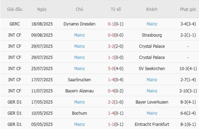 Phong độ của Mainz