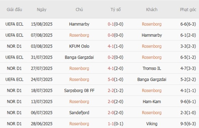 Phong độ của Rosenborg