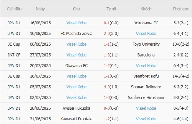 Phong độ của Vissel Kobe