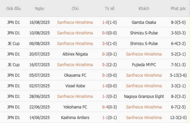 Phong độ của Sanfrecce Hiroshima