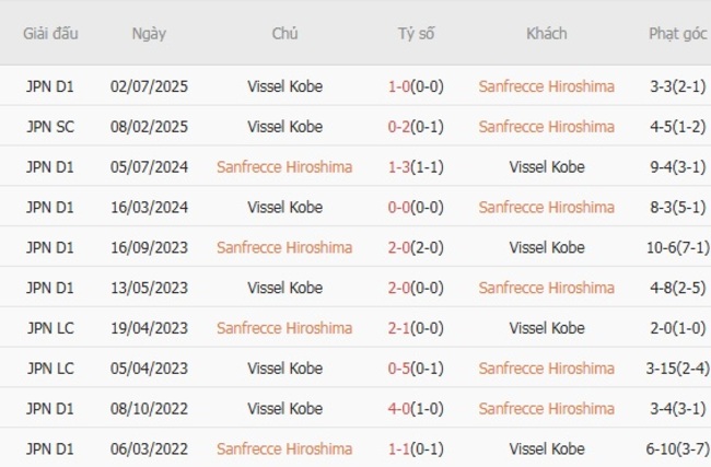 Thành tích đối đầu quá khứ giữa Sanfrecce Hiroshima vs Vissel Kobe