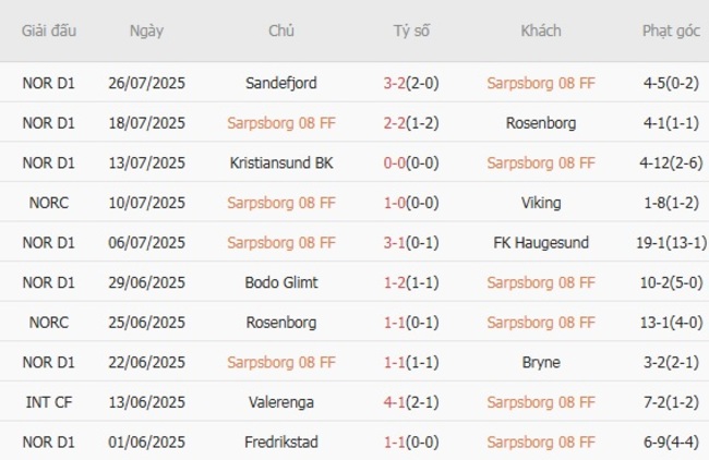 Phong độ của Sarpsborg 08 FF