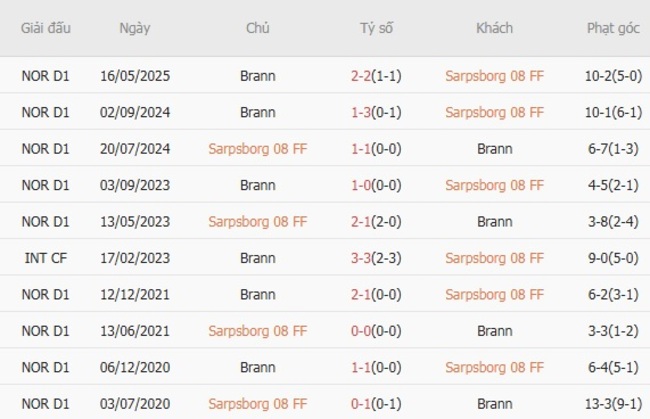 Thành tích đối đầu Sarpsborg 08 FF vs Brann