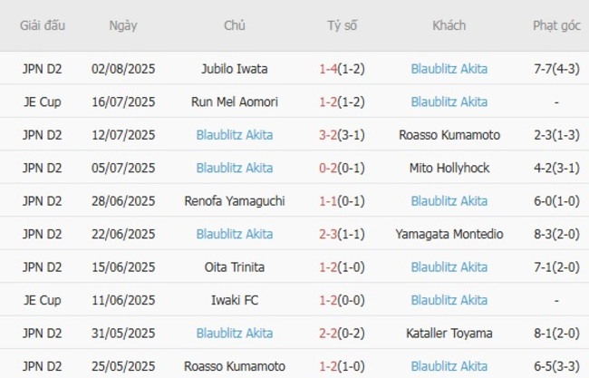 Phong độ của Blaublitz Akita