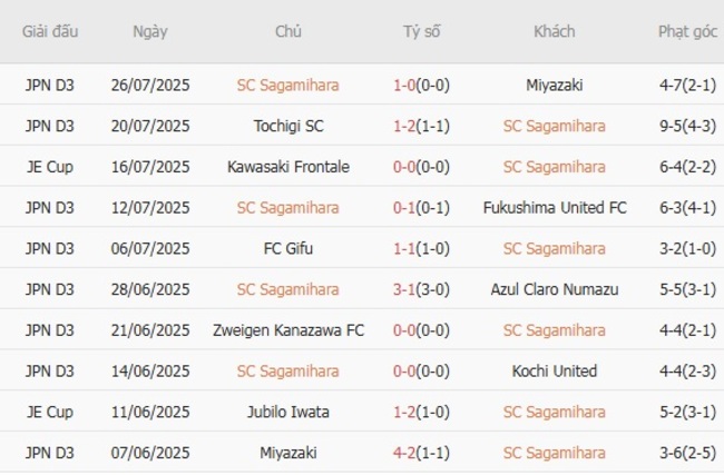 Phong độ của SC Sagamihara