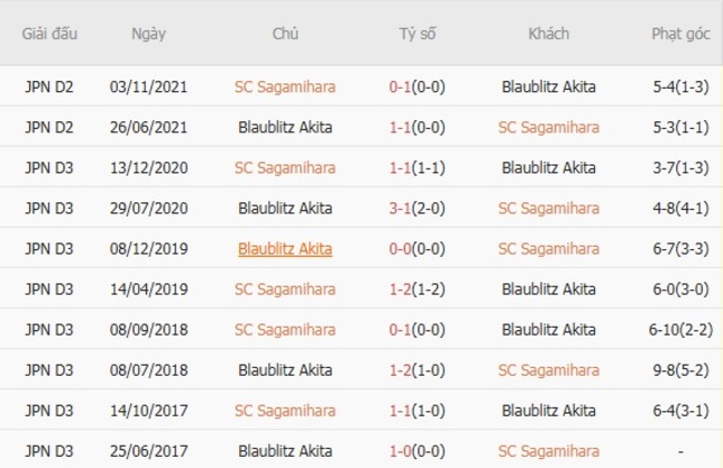 Thành tích đối đầu quá khứ giữa SC Sagamihara vs Blaublitz Akita