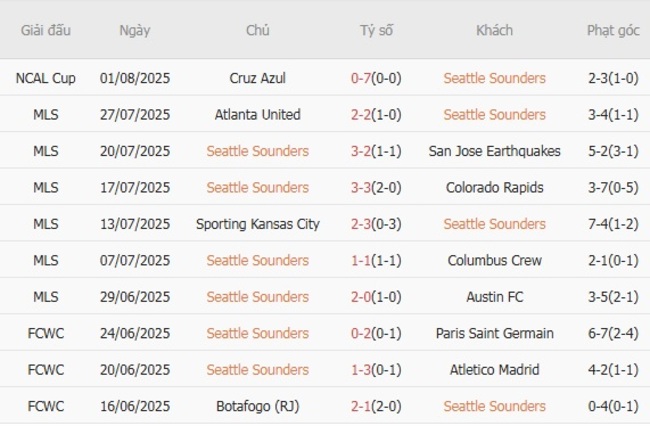 Phong độ của Seattle Sounders