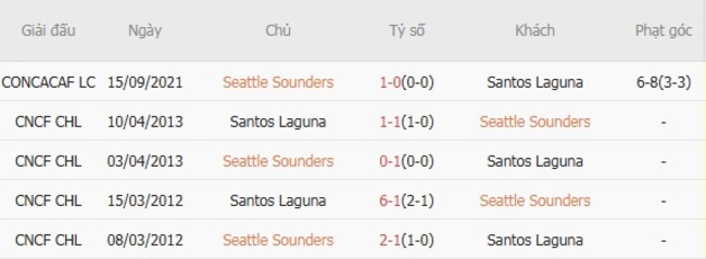 Thành tích đối đầu quá khứ giữa Seattle Sounders vs Santos Laguna