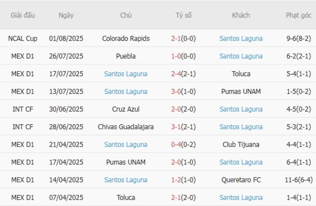 Phong độ của Santos Laguna