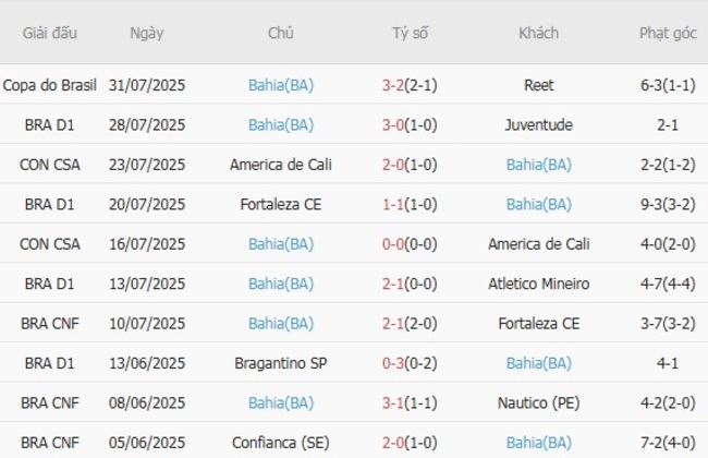 Phong độ của Bahia(BA)