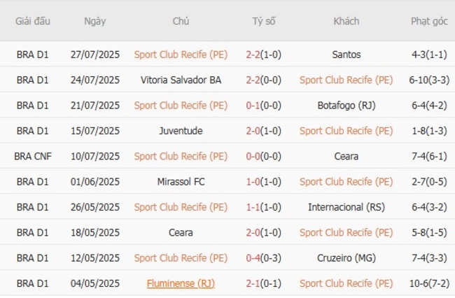 Phong độ của Sport Club Recife (PE)