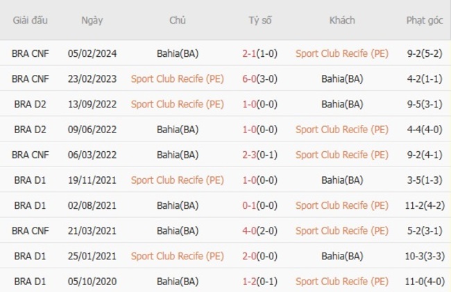 Thành tích đối đầu quá khứ giữa Sport Club Recife (PE) vs Bahia(BA)