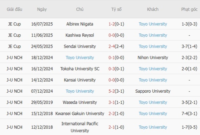 Phong độ của Toyo University