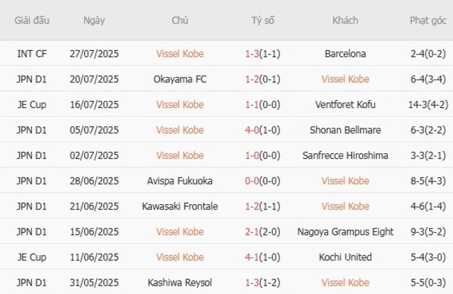 Phong độ của Vissel Kobe