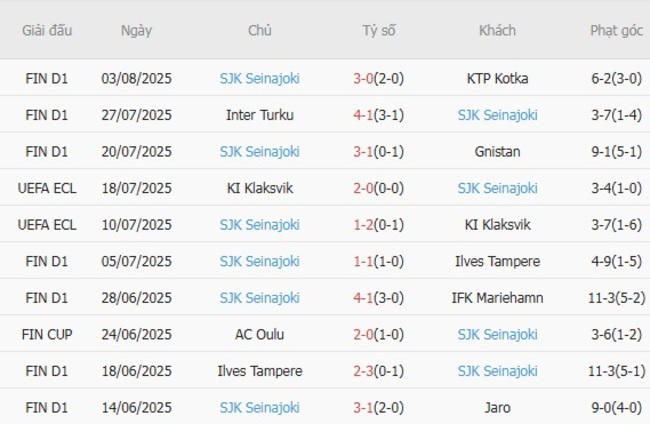 Phong độ của SJK Seinajoki