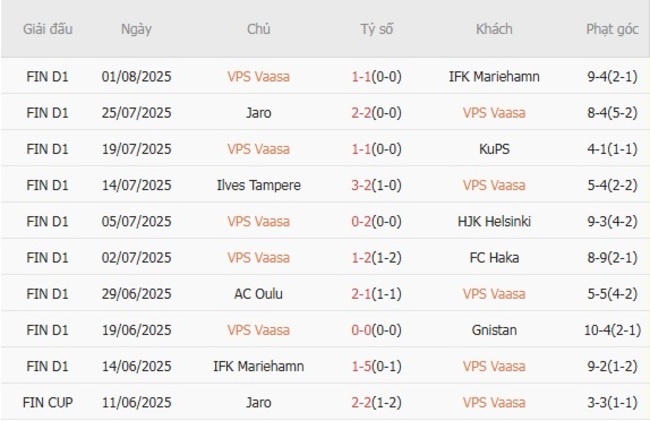 Phong độ của VPS Vaasa