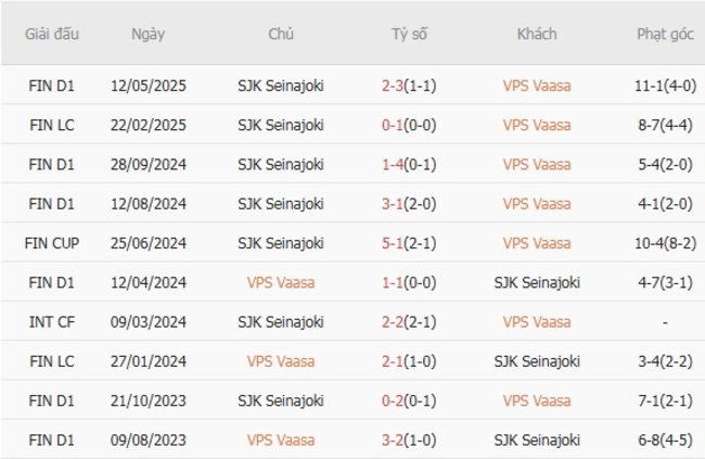 Thành tích đối đầu VPS Vaasa vs SJK Seinajoki