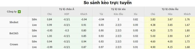 Tỷ kệ kèo West Ham United vs Chelsea FC
