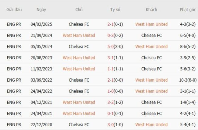 Thành tích đối đầu quá khứ giữa West Ham United vs Chelsea FC