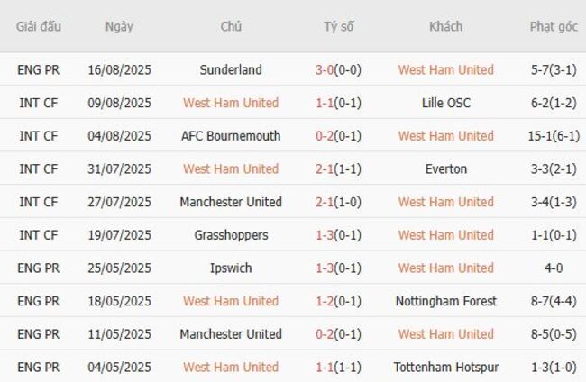 Phong độ của West Ham United