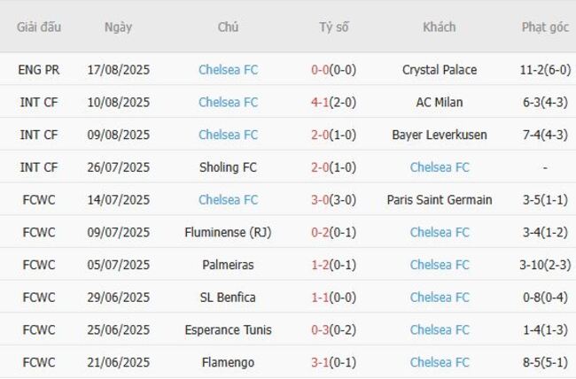 Phong độ của Chelsea FC