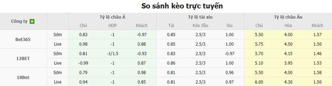 Tỷ kệ kèo Wolves vs Manchester City