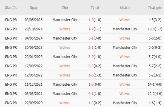 Thành tích đối đầu quá khứ giữa Wolves vs Manchester City