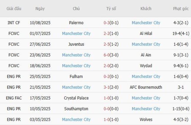 Phong độ của Manchester City