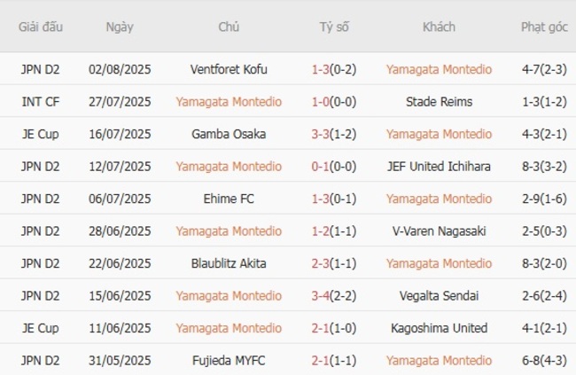 Phong độ của Urawa Red Diamonds