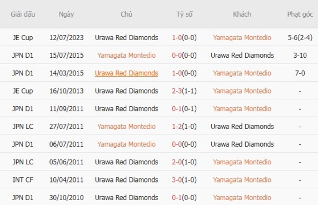 Thành tích đối đầu quá khứ giữa Yamagata Montedio vs Urawa Red Diamonds