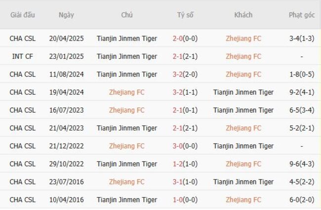 Thành tích đối đầu quá khứ giữa Zhejiang FC vs Tianjin Jinmen Tiger