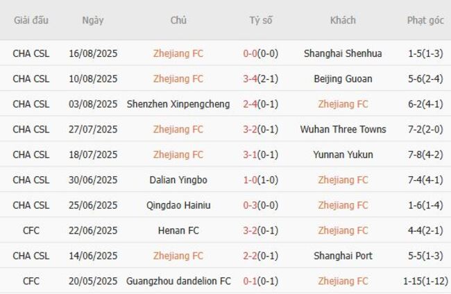 Phong độ của Zhejiang FC