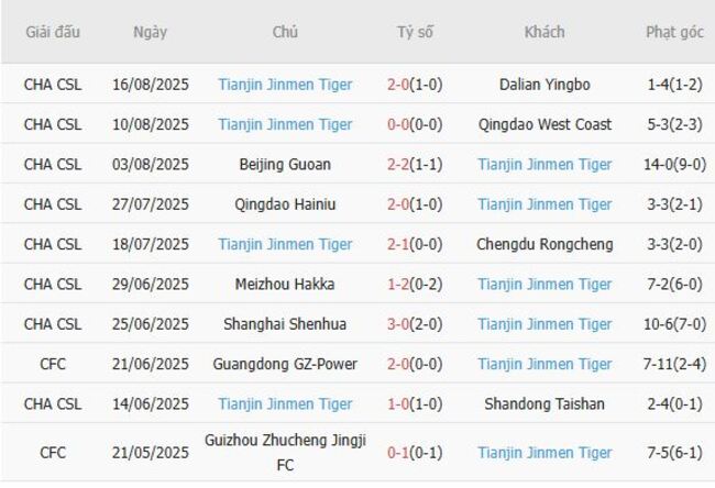 Phong độ của Tianjin Jinmen Tiger